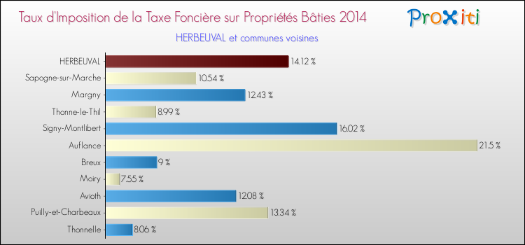 Taux d'imposition de la taxe foncière sur le bati 2014 pour HERBEUVAL et les communes proches Comparaison des taux d'imposition de la taxe foncière sur le bati 2014 pour HERBEUVAL et les communes voisines