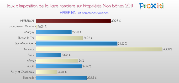 Taux d'imposition de la taxe foncière sur les immeubles et terrains non batis 2011 pour HERBEUVAL et les communes proches Comparaison des taux d'imposition de la taxe foncière sur les immeubles et terrains non batis 2011 pour HERBEUVAL et les communes voisines