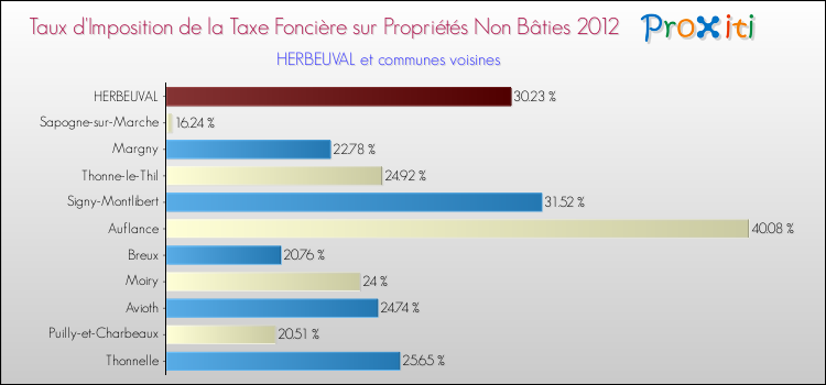 Taux d'imposition de la taxe foncière sur les immeubles et terrains non batis 2012 pour HERBEUVAL et les communes proches Comparaison des taux d'imposition de la taxe foncière sur les immeubles et terrains non batis 2012 pour HERBEUVAL et les communes voisines