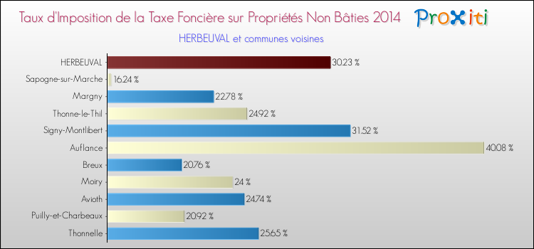 Taux d'imposition de la taxe foncière sur les immeubles et terrains non batis 2014 pour HERBEUVAL et les communes proches Comparaison des taux d'imposition de la taxe foncière sur les immeubles et terrains non batis 2014 pour HERBEUVAL et les communes voisines