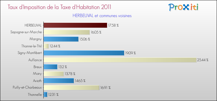 Taux d'imposition de la taxe d'habitation 2011 pour HERBEUVAL et les communes proches Comparaison des taux d'imposition de la taxe d'habitation 2011 pour HERBEUVAL et les communes voisines