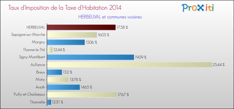 Taux d'imposition de la taxe d'habitation 2014 pour HERBEUVAL et les communes proches Comparaison des taux d'imposition de la taxe d'habitation 2014 pour HERBEUVAL et les communes voisines