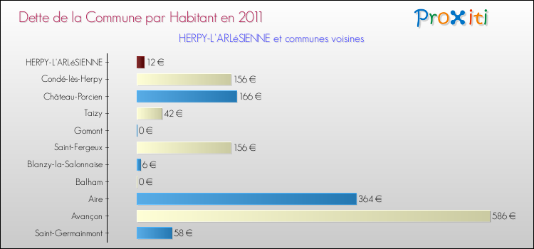 Dette par habitant de la commune en 2011 pour HERPY-L'ARLéSIENNE et les communes proches Comparaison de la dette par habitant de la commune en 2011 pour HERPY-L'ARLéSIENNE et les communes voisines