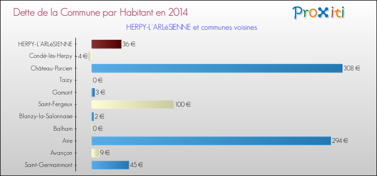 Dette par habitant de la commune en 2014 pour HERPY-L'ARLéSIENNE et les communes proches Comparaison de la dette par habitant de la commune en 2014 pour HERPY-L'ARLéSIENNE et les communes voisines