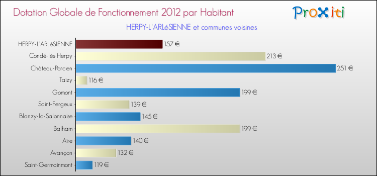 Montant des dotations globales de fonctionnement DGF par Habitant pour HERPY-L'ARLéSIENNE et les communes proches Comparaison des des dotations globales de fonctionnement DGF par habitant pour HERPY-L'ARLéSIENNE et les communes voisines