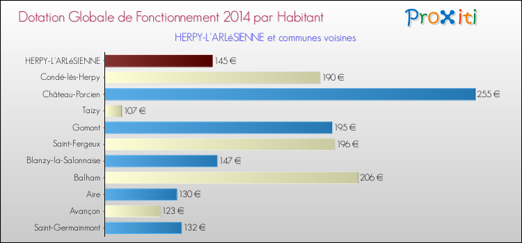 Montant des dotations globales de fonctionnement DGF par Habitant pour HERPY-L'ARLéSIENNE et les communes proches en 2014. Comparaison des des dotations globales de fonctionnement DGF par habitant pour HERPY-L'ARLéSIENNE et les communes voisines en 2014.