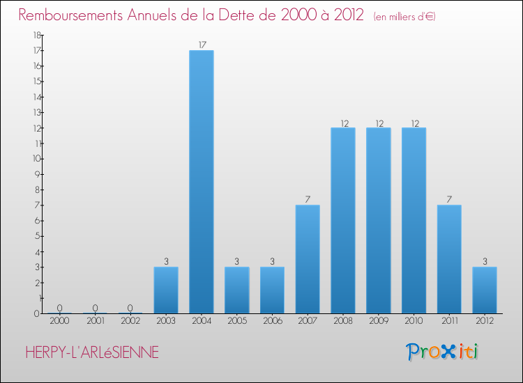Evolution de l'annuité de la dette pour la commune de HERPY-L'ARLéSIENNE de 2000 à 2012 Annuités de la dette pour HERPY-L'ARLéSIENNE de 2000 à 2012