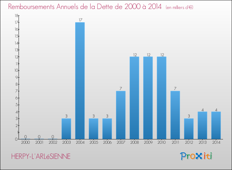 Evolution de l'annuité de la dette pour la commune de HERPY-L'ARLéSIENNE de 2000 à 2014 Annuités de la dette pour HERPY-L'ARLéSIENNE de 2000 à 2014