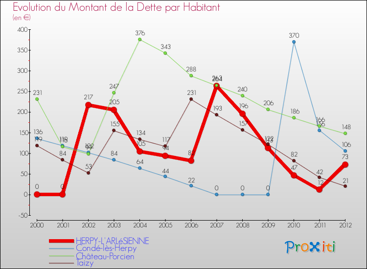 Evolution de la dette par habitant pour la commune de HERPY-L'ARLéSIENNE et les communes proches de 2000 à 2012 Comparaison de la dette par habitant pour HERPY-L'ARLéSIENNE et les communes voisines de 2000 à 2012