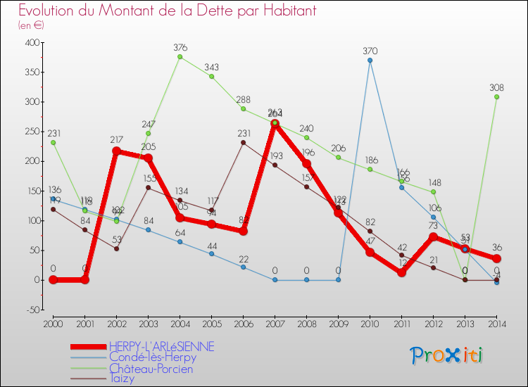 Evolution de la dette par habitant pour la commune de HERPY-L'ARLéSIENNE et les communes proches de 2000 à 2014 Comparaison de la dette par habitant pour HERPY-L'ARLéSIENNE et les communes voisines de 2000 à 2014