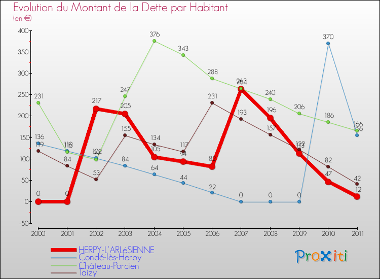 Evolution de la dette par habitant pour la commune de HERPY-L'ARLéSIENNE et les communes proches Comparaison de la dette par habitant pour HERPY-L'ARLéSIENNE et les communes voisines