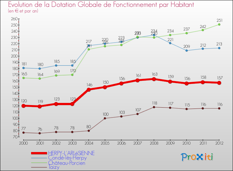 Evolution et montant de la dotation globale de fonctionnement par Habitant pour HERPY-L'ARLéSIENNE et les communes proches Comparaison des dotations globales de fonctionnement par habitant pour HERPY-L'ARLéSIENNE et les communes voisines