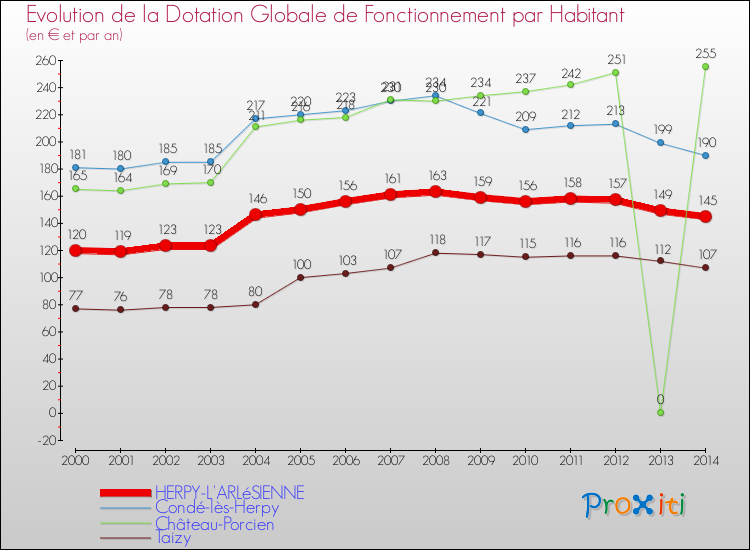 Evolution et montant de la dotation globale de fonctionnement par Habitant pour HERPY-L'ARLéSIENNE et les communes proches de 2000 à 2014. Comparaison des dotations globales de fonctionnement par habitant pour HERPY-L'ARLéSIENNE et les communes voisines de 2000 à 2014.