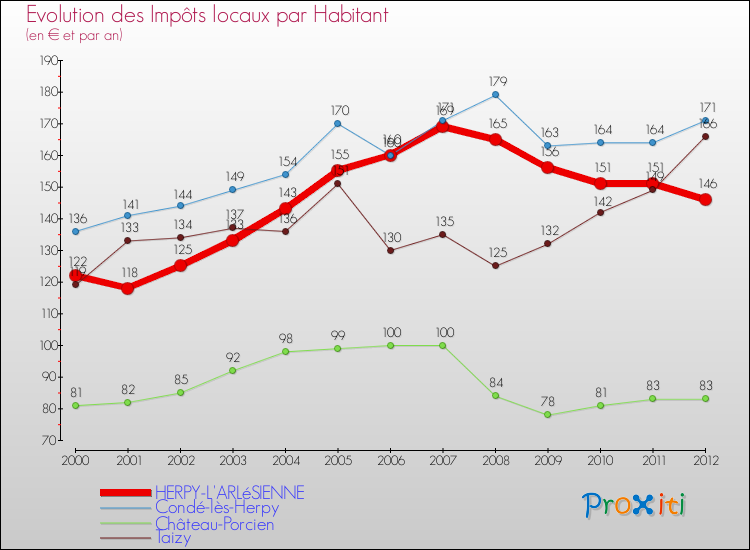 Evolution et montant des impôts locaux par Habitant pour HERPY-L'ARLéSIENNE et les communes proches Comparaison des impôts locaux par habitant pour HERPY-L'ARLéSIENNE et les communes voisines