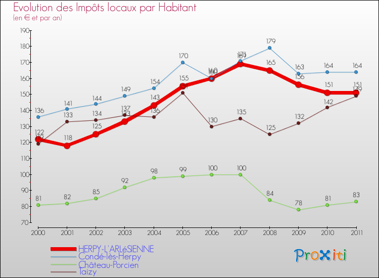 Evolution et montant des impôts locaux par Habitant pour HERPY-L'ARLéSIENNE et les communes proches Comparaison des impôts locaux par habitant pour HERPY-L'ARLéSIENNE et les communes voisines