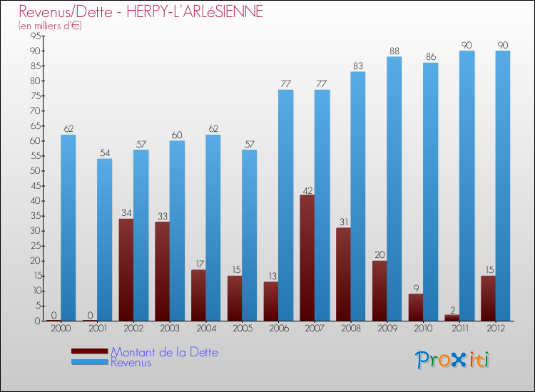 Evolution comparée de la dette et des revenus pour la commune de HERPY-L'ARLéSIENNE de 2000 à 2012 Comparaison de la dette et des revenus pour HERPY-L'ARLéSIENNE de 2000 à 2012