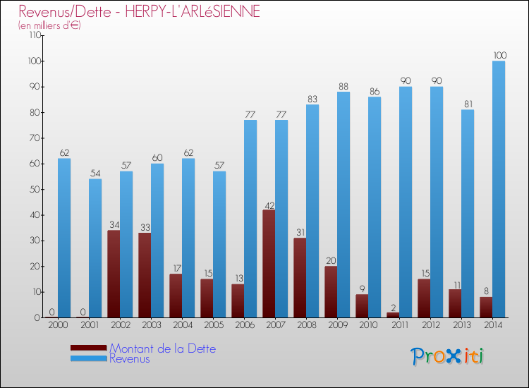 Evolution comparée de la dette et des revenus pour la commune de HERPY-L'ARLéSIENNE de 2000 à 2014 Comparaison de la dette et des revenus pour HERPY-L'ARLéSIENNE de 2000 à 2014