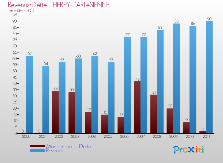 Evolution comparée de la dette et des revenus pour la commune de HERPY-L'ARLéSIENNE de 2000 à 2011 Comparaison de la dette et des revenus pour HERPY-L'ARLéSIENNE de 2000 à 2011