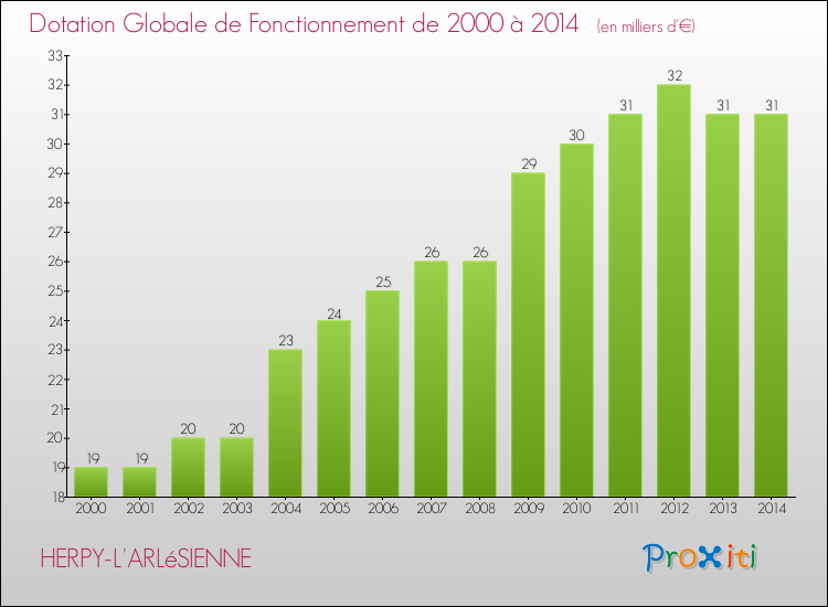 Evolution du montant de la Dotation Globale de Fonctionnement pour la commune de HERPY-L'ARLéSIENNE de 2000 à 2014 Evolution du montant de la Dotation Globale de Fonctionnement pour HERPY-L'ARLéSIENNE de 2000 à 2014
