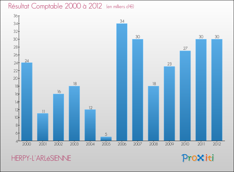 Evolution du résultat comptable pour la commune de HERPY-L'ARLéSIENNE de 2000 à 2012 Evolution du résultat comptable pour HERPY-L'ARLéSIENNE de 2000 à 2012