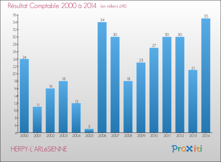Evolution du résultat comptable pour la commune de HERPY-L'ARLéSIENNE de 2000 à 2014 Evolution du résultat comptable pour HERPY-L'ARLéSIENNE de 2000 à 2014