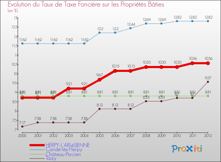 Evolution du taux de la taxe foncière sur le bati pour HERPY-L'ARLéSIENNE et les communes proches de 2000 à 2012 Comparaison des taux de taxe foncière sur le bati pour HERPY-L'ARLéSIENNE et les communes voisines de 2000 à 2012