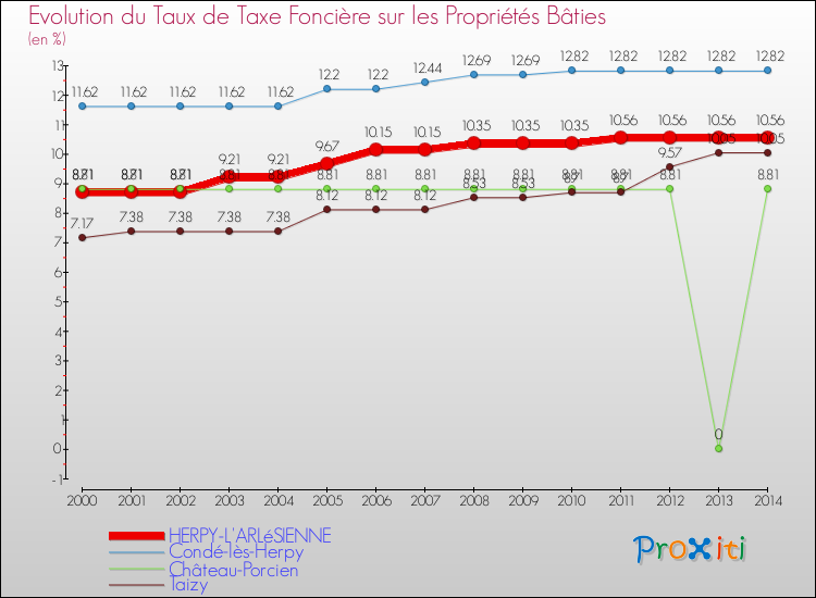 Evolution du taux de la taxe foncière sur le bati pour HERPY-L'ARLéSIENNE et les communes proches de 2000 à 2014 Comparaison des taux de taxe foncière sur le bati pour HERPY-L'ARLéSIENNE et les communes voisines de 2000 à 2014