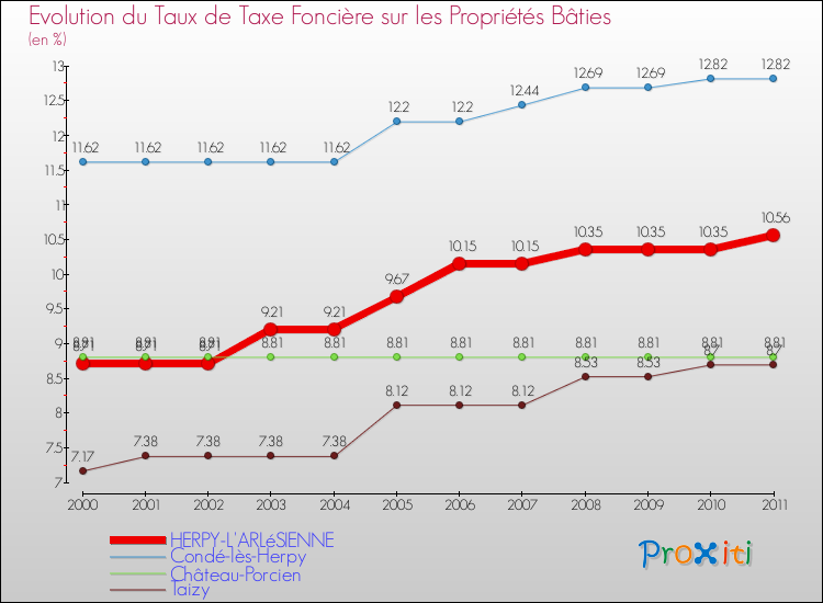 Evolution du taux de la taxe foncière sur le bati pour HERPY-L'ARLéSIENNE et les communes proches Comparaison des taux de taxe foncière sur le bati pour HERPY-L'ARLéSIENNE et les communes voisines