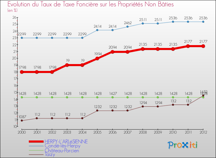 Evolution du taux de la taxe foncière sur les immeubles et terrains non batis pour HERPY-L'ARLéSIENNE et les communes proches de 2000 à 2012 Comparaison des taux de la taxe foncière sur les immeubles et terrains non batis pour HERPY-L'ARLéSIENNE et les communes voisines de 2000 à 2012