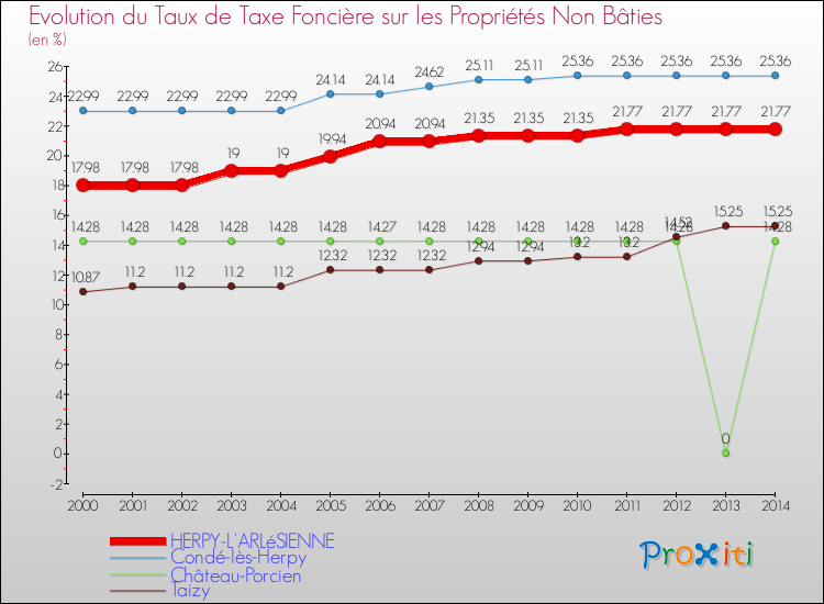 Evolution du taux de la taxe foncière sur les immeubles et terrains non batis pour HERPY-L'ARLéSIENNE et les communes proches de 2000 à 2014 Comparaison des taux de la taxe foncière sur les immeubles et terrains non batis pour HERPY-L'ARLéSIENNE et les communes voisines de 2000 à 2014