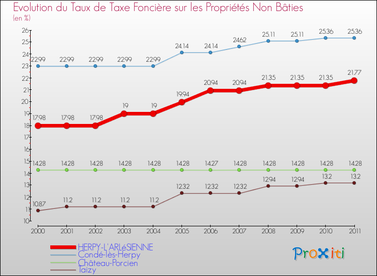 Evolution du taux de la taxe foncière sur les immeubles et terrains non batis pour HERPY-L'ARLéSIENNE et les communes proches Comparaison des taux de la taxe foncière sur les immeubles et terrains non batis pour HERPY-L'ARLéSIENNE et les communes voisines