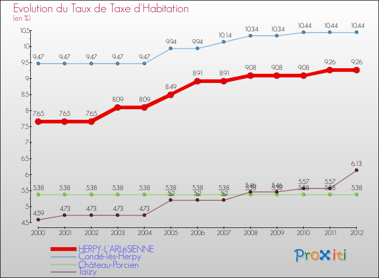 Evolution du taux de la taxe d'habitation pour HERPY-L'ARLéSIENNE et les communes proches Comparaison des taux de la taxe d'habitation pour HERPY-L'ARLéSIENNE et les communes voisines