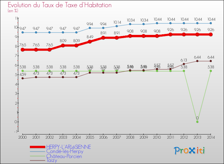 Evolution du taux de la taxe d'habitation pour HERPY-L'ARLéSIENNE et les communes proches de 2000 à 2014 Comparaison des taux de la taxe d'habitation pour HERPY-L'ARLéSIENNE et les communes voisines de 2000 à 2014