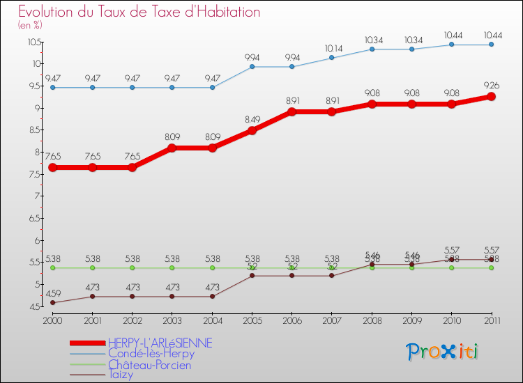 Evolution du taux de la taxe d'habitation pour HERPY-L'ARLéSIENNE et les communes proches Comparaison des taux de la taxe d'habitation pour HERPY-L'ARLéSIENNE et les communes voisines