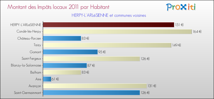 Montant des impôts locaux par Habitant pour HERPY-L'ARLéSIENNE et les communes proches Comparaison des impôts locaux par habitant pour HERPY-L'ARLéSIENNE et les communes voisines