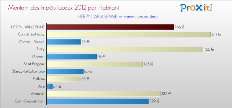 Montant des impôts locaux par Habitant pour HERPY-L'ARLéSIENNE et les communes proches Comparaison des impôts locaux par habitant pour HERPY-L'ARLéSIENNE et les communes voisines