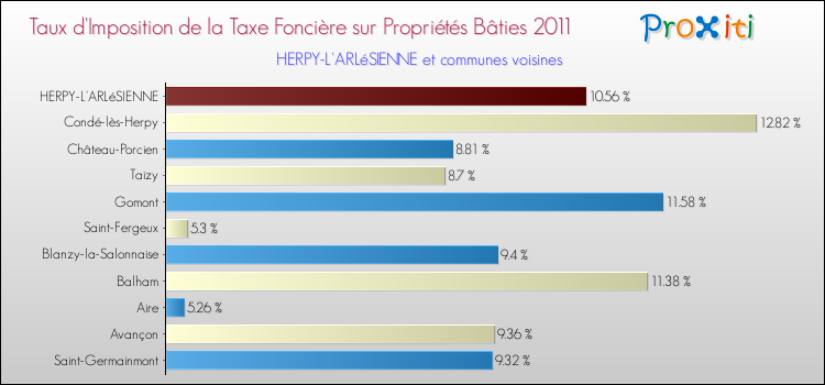 Taux d'imposition de la taxe foncière sur le bati 2011 pour HERPY-L'ARLéSIENNE et les communes proches Comparaison des taux d'imposition de la taxe foncière sur le bati 2011 pour HERPY-L'ARLéSIENNE et les communes voisines