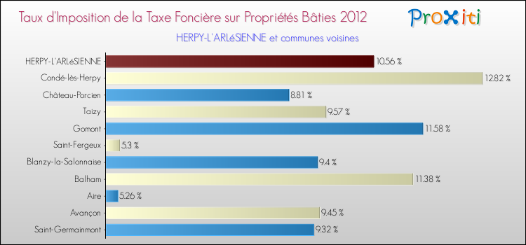 Taux d'imposition de la taxe foncière sur le bati 2012 pour HERPY-L'ARLéSIENNE et les communes proches Comparaison des taux d'imposition de la taxe foncière sur le bati 2012 pour HERPY-L'ARLéSIENNE et les communes voisines