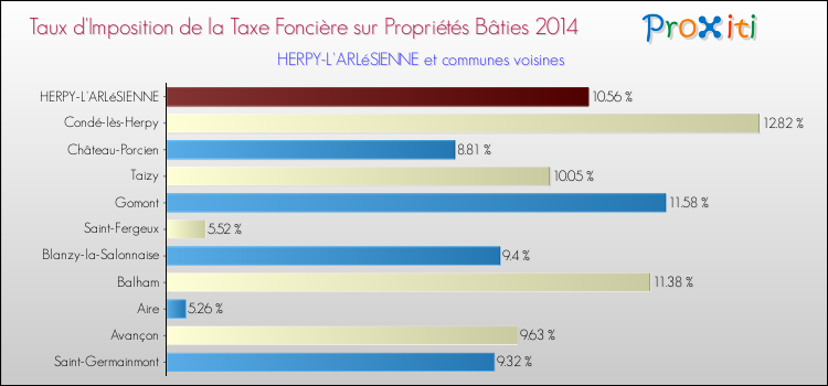 Taux d'imposition de la taxe foncière sur le bati 2014 pour HERPY-L'ARLéSIENNE et les communes proches Comparaison des taux d'imposition de la taxe foncière sur le bati 2014 pour HERPY-L'ARLéSIENNE et les communes voisines