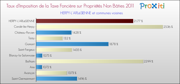 Taux d'imposition de la taxe foncière sur les immeubles et terrains non batis 2011 pour HERPY-L'ARLéSIENNE et les communes proches Comparaison des taux d'imposition de la taxe foncière sur les immeubles et terrains non batis 2011 pour HERPY-L'ARLéSIENNE et les communes voisines