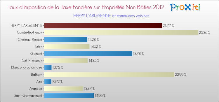 Taux d'imposition de la taxe foncière sur les immeubles et terrains non batis 2012 pour HERPY-L'ARLéSIENNE et les communes proches Comparaison des taux d'imposition de la taxe foncière sur les immeubles et terrains non batis 2012 pour HERPY-L'ARLéSIENNE et les communes voisines