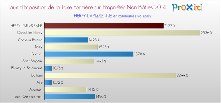 Taux d'imposition de la taxe foncière sur les immeubles et terrains non batis 2014 pour HERPY-L'ARLéSIENNE et les communes proches Comparaison des taux d'imposition de la taxe foncière sur les immeubles et terrains non batis 2014 pour HERPY-L'ARLéSIENNE et les communes voisines
