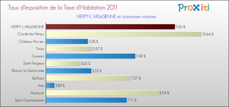 Taux d'imposition de la taxe d'habitation 2011 pour HERPY-L'ARLéSIENNE et les communes proches Comparaison des taux d'imposition de la taxe d'habitation 2011 pour HERPY-L'ARLéSIENNE et les communes voisines
