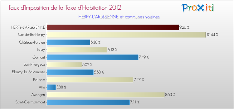 Taux d'imposition de la taxe d'habitation 2012 pour HERPY-L'ARLéSIENNE et les communes proches Comparaison des taux d'imposition de la taxe d'habitation 2012 pour HERPY-L'ARLéSIENNE et les communes voisines