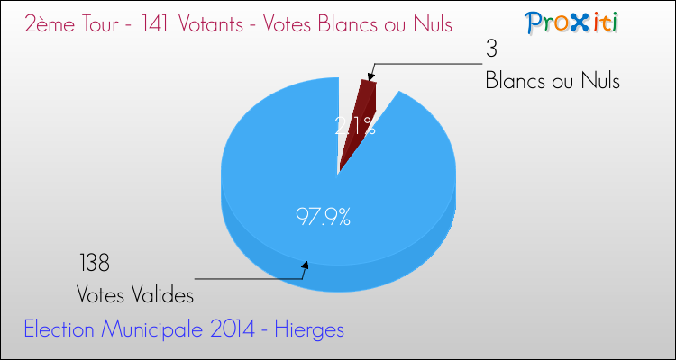 Votes blancs ou nuls au 2ème Tour des Elections Municipales 2014 de la commune de Hierges Elections Municipales 2014 - Votes blancs ou nuls au 2ème Tour pour la commune de Hierges
