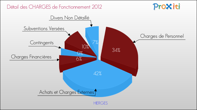 Décomposition des Charges de Fonctionnement 2012 de la commune de HIERGES Charges de Fonctionnement 2012 pour la commune de HIERGES