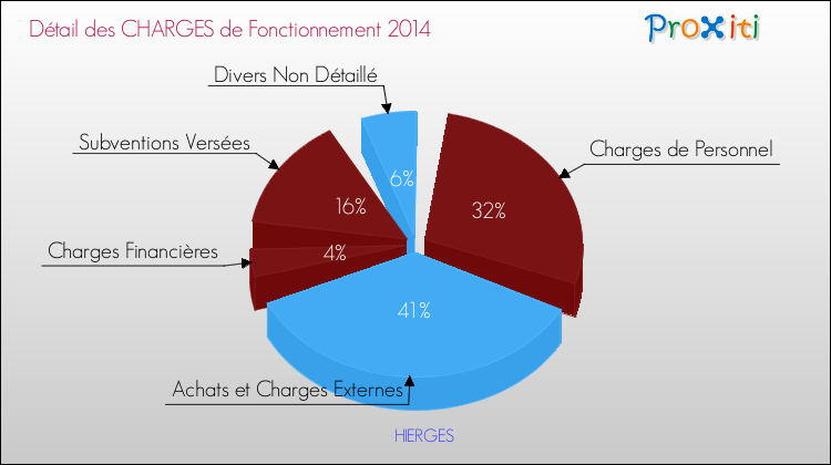 Décomposition des Charges de Fonctionnement 2014 de la commune de HIERGES Charges de Fonctionnement 2014 pour la commune de HIERGES