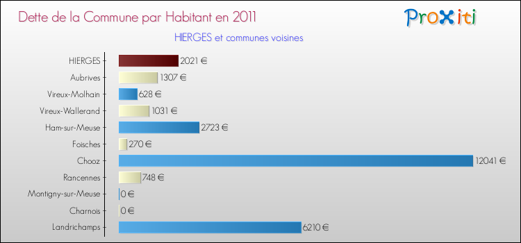 Dette par habitant de la commune en 2011 pour HIERGES et les communes proches Comparaison de la dette par habitant de la commune en 2011 pour HIERGES et les communes voisines