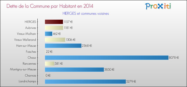 Dette par habitant de la commune en 2014 pour HIERGES et les communes proches Comparaison de la dette par habitant de la commune en 2014 pour HIERGES et les communes voisines