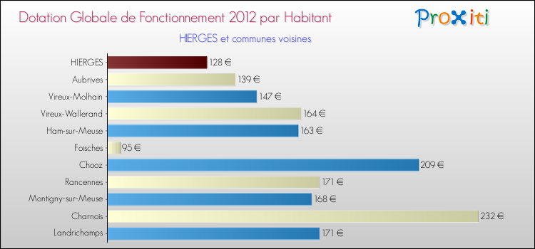 Montant des dotations globales de fonctionnement DGF par Habitant pour HIERGES et les communes proches Comparaison des des dotations globales de fonctionnement DGF par habitant pour HIERGES et les communes voisines